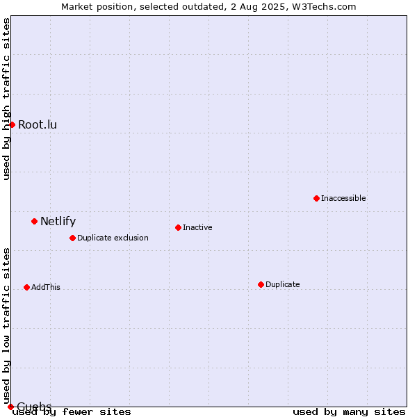 Market position of Netlify vs. Guebs vs. Root.lu