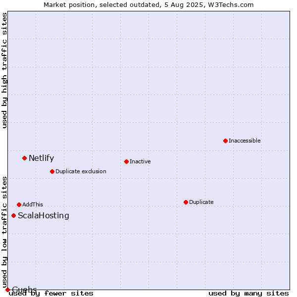 Market position of Netlify vs. ScalaHosting vs. Guebs