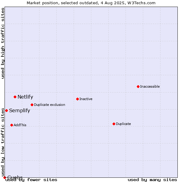 Market position of Netlify vs. Semplify vs. Guebs