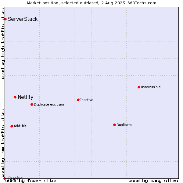 Market position of Netlify vs. Guebs vs. ServerStack