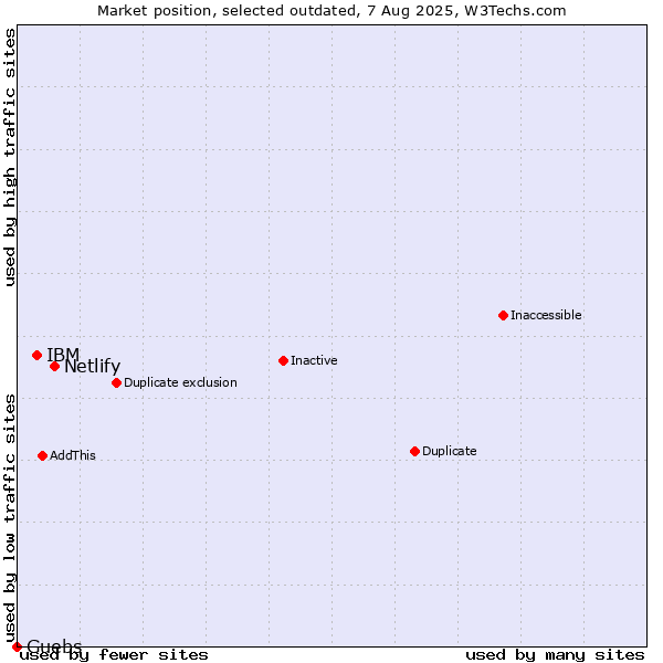 Market position of Netlify vs. IBM vs. Guebs