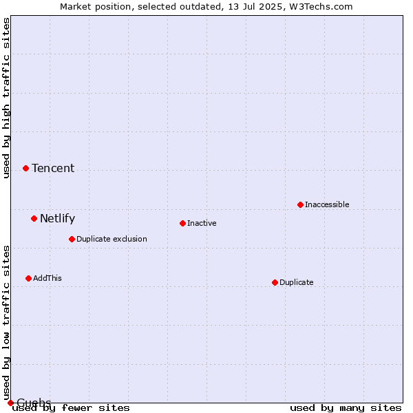 Market position of Netlify vs. Tencent vs. Guebs