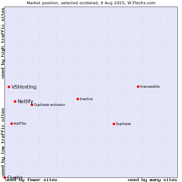 Market position of Netlify vs. VSHosting vs. Guebs