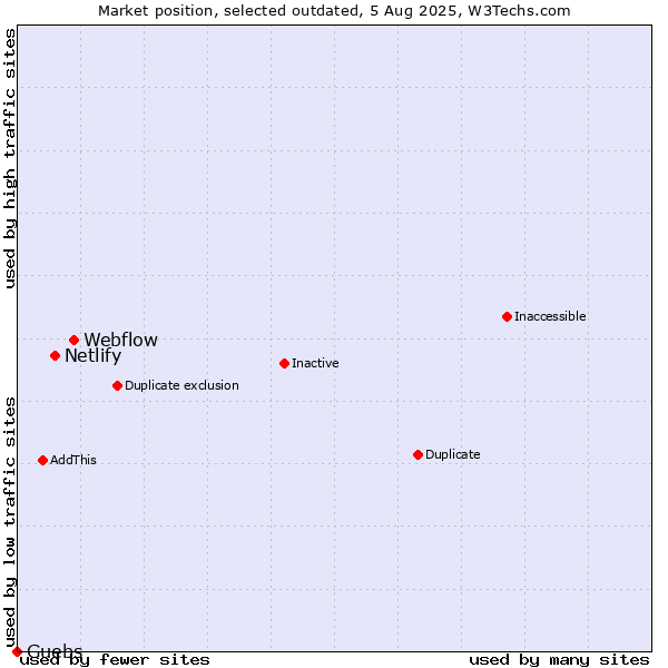 Market position of Webflow vs. Netlify vs. Guebs