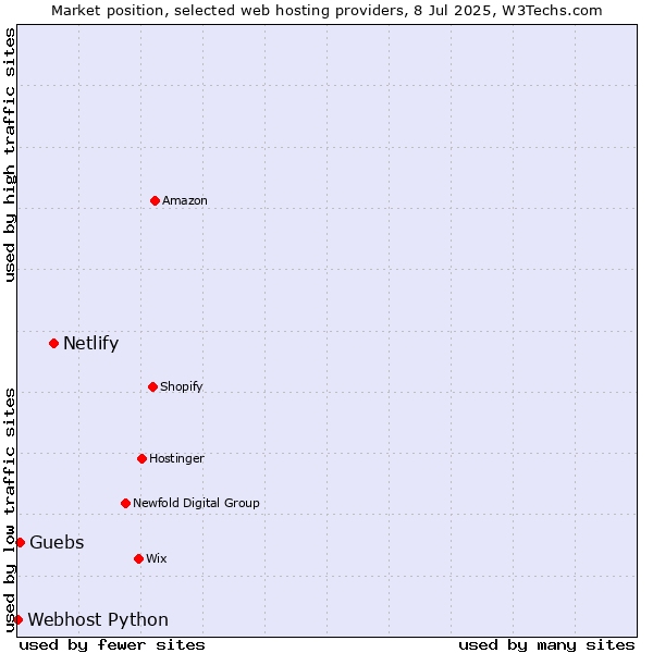 Market position of Netlify vs. Guebs vs. Webhost Python