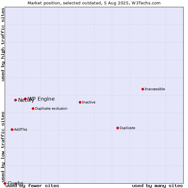 Market position of WP Engine vs. Netlify vs. Guebs
