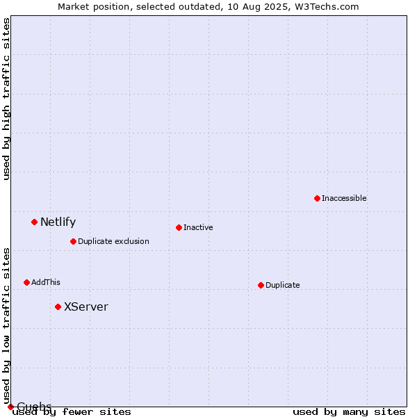 Market position of XServer vs. Netlify vs. Guebs
