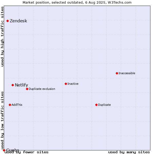Market position of Netlify vs. Zendesk vs. Guebs