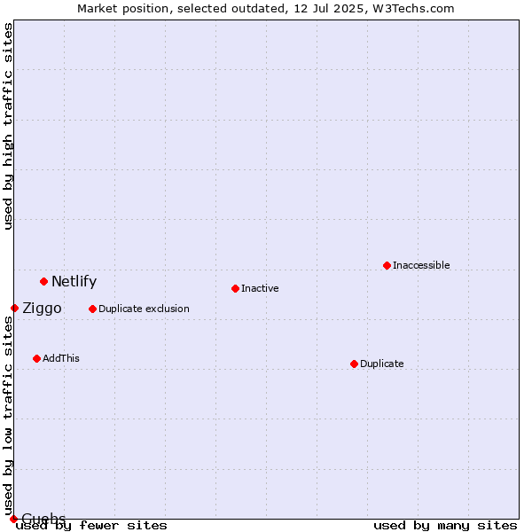 Market position of Netlify vs. Guebs vs. Ziggo