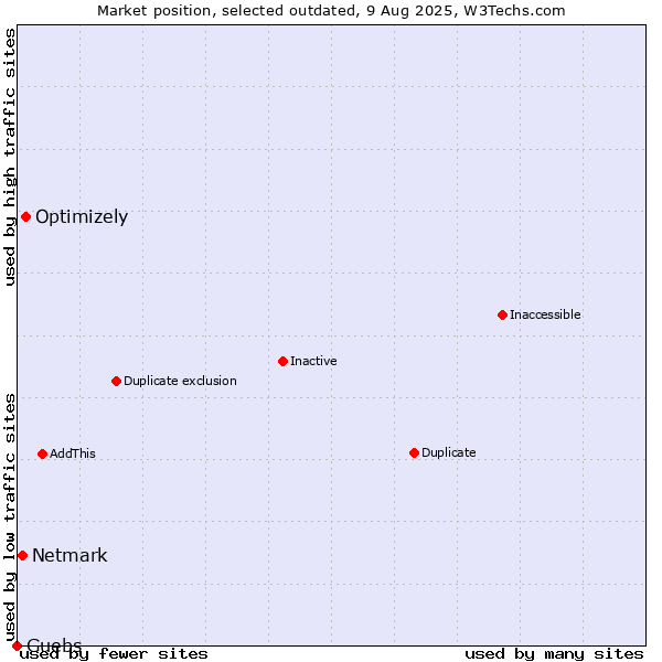 Market position of Optimizely vs. Netmark vs. Guebs