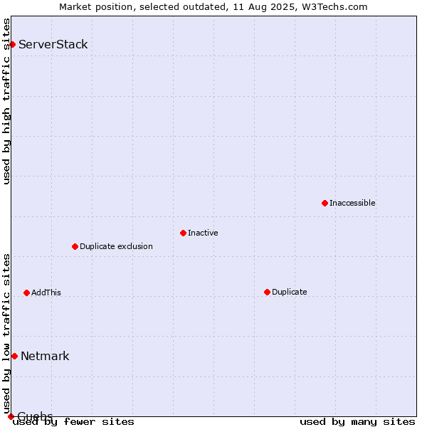 Market position of Netmark vs. Guebs vs. ServerStack