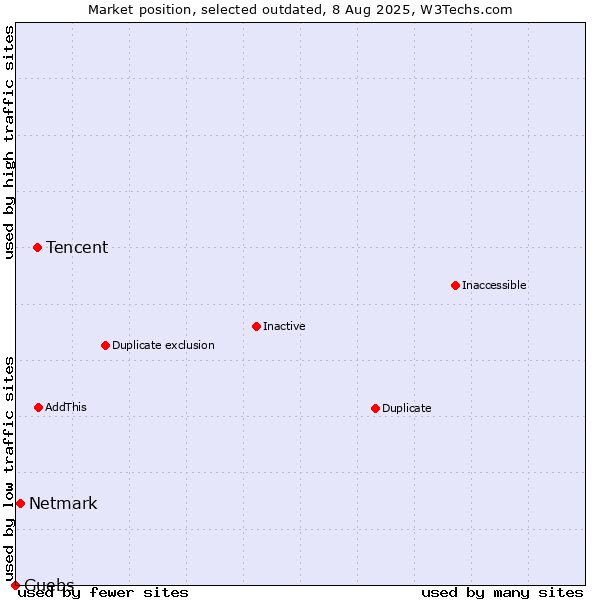 Market position of Tencent vs. Netmark vs. Guebs