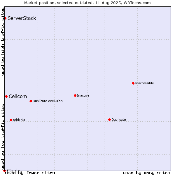 Market position of Cellcom vs. Guebs vs. ServerStack