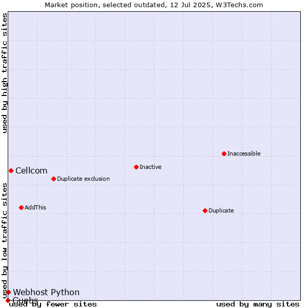 Market position of Cellcom vs. Guebs vs. Webhost Python