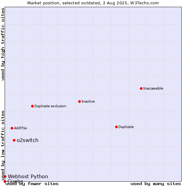 Market position of o2switch vs. Guebs vs. Webhost Python