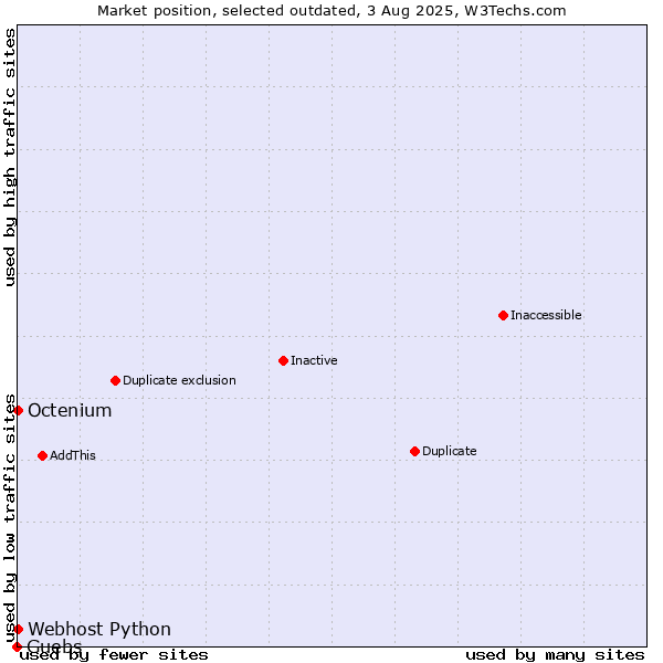 Market position of Guebs vs. Octenium vs. Webhost Python