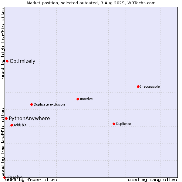 Market position of Optimizely vs. PythonAnywhere vs. Guebs