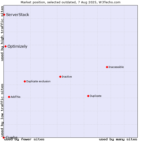 Market position of Optimizely vs. Guebs vs. ServerStack