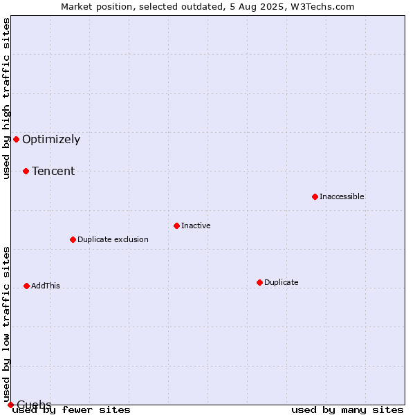 Market position of Tencent vs. Optimizely vs. Guebs