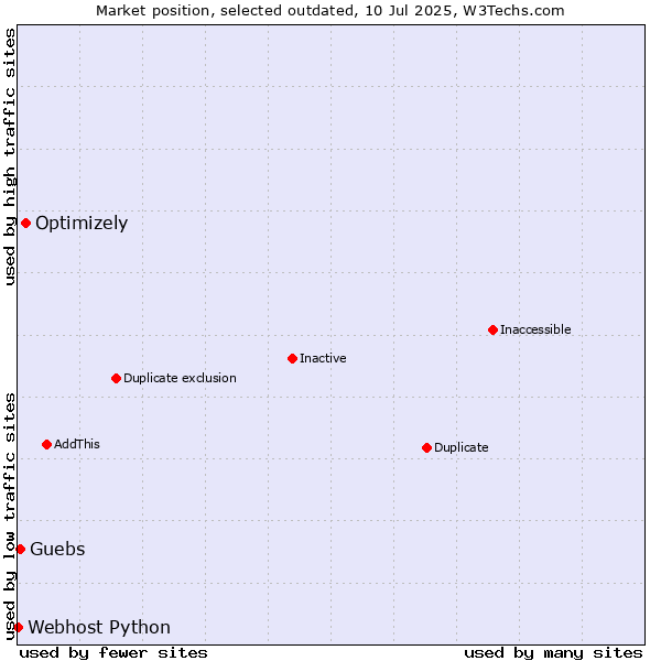 Market position of Optimizely vs. Guebs vs. Webhost Python