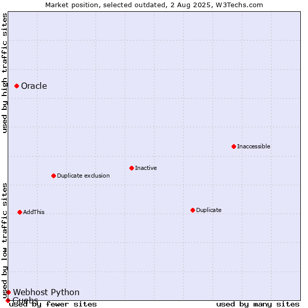 Market position of Oracle vs. Guebs vs. Webhost Python
