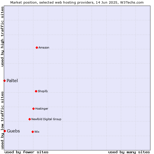 Market position of Guebs vs. Paltel