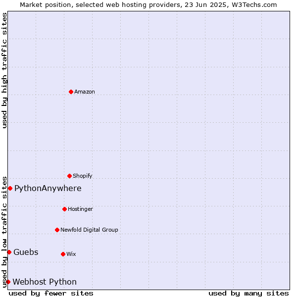 Market position of PythonAnywhere vs. Guebs vs. Webhost Python