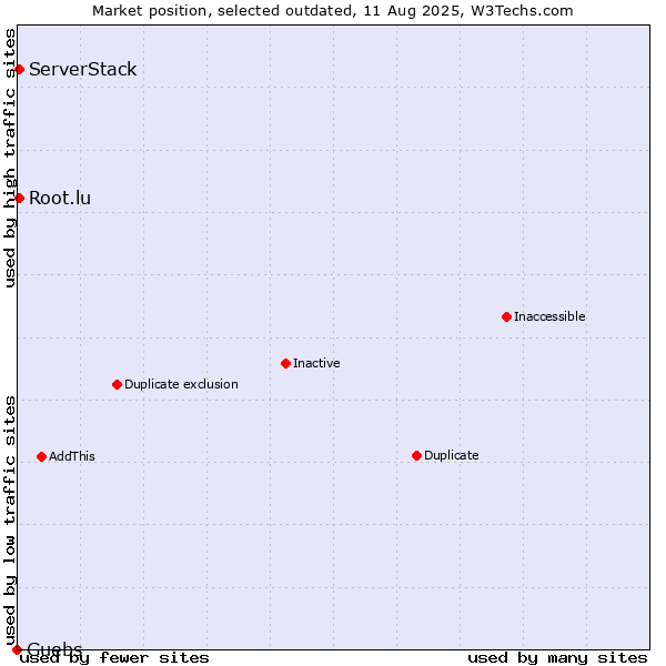 Market position of Guebs vs. Root.lu vs. ServerStack