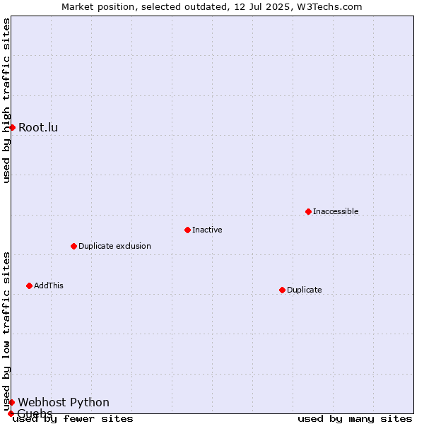 Market position of Guebs vs. Root.lu vs. Webhost Python