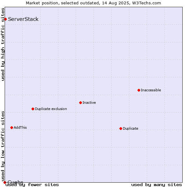 Market position of Guebs vs. ServerStack