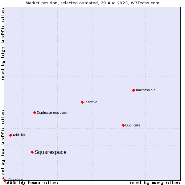 Market position of Squarespace vs. Guebs