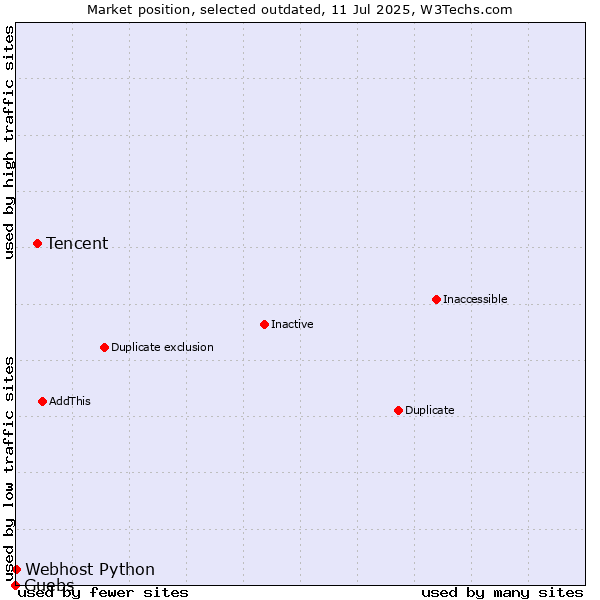 Market position of Tencent vs. Guebs vs. Webhost Python