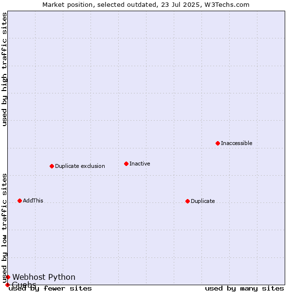 Market position of Guebs vs. Webhost Python