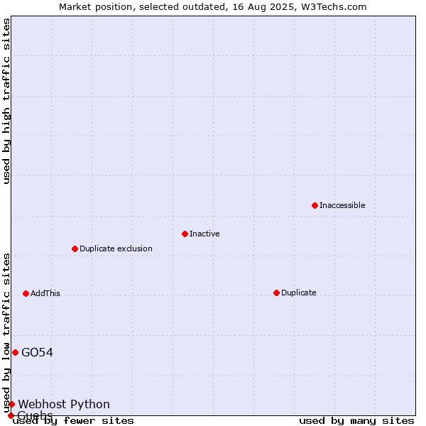 Market position of GO54 vs. Guebs vs. Webhost Python