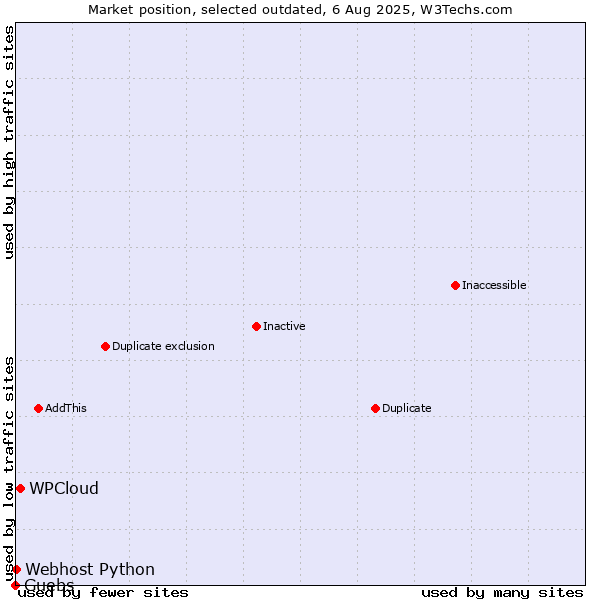 Market position of WPCloud vs. Guebs vs. Webhost Python
