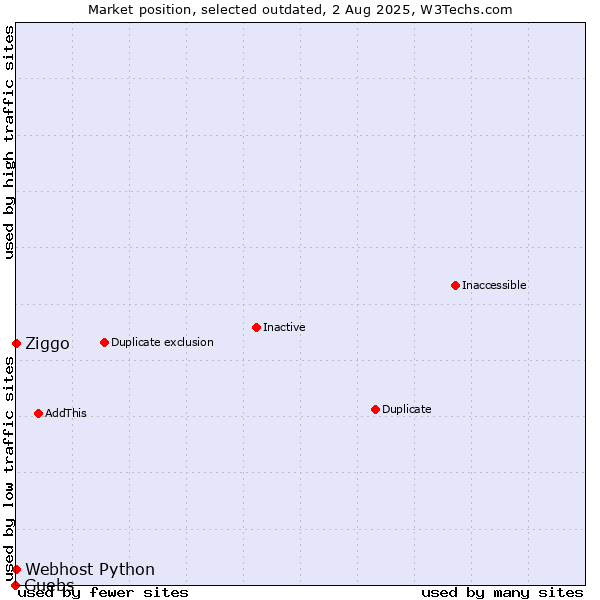 Market position of Guebs vs. Ziggo vs. Webhost Python