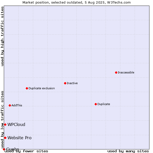 Market position of Website Pro vs. WPCloud vs. Guebs