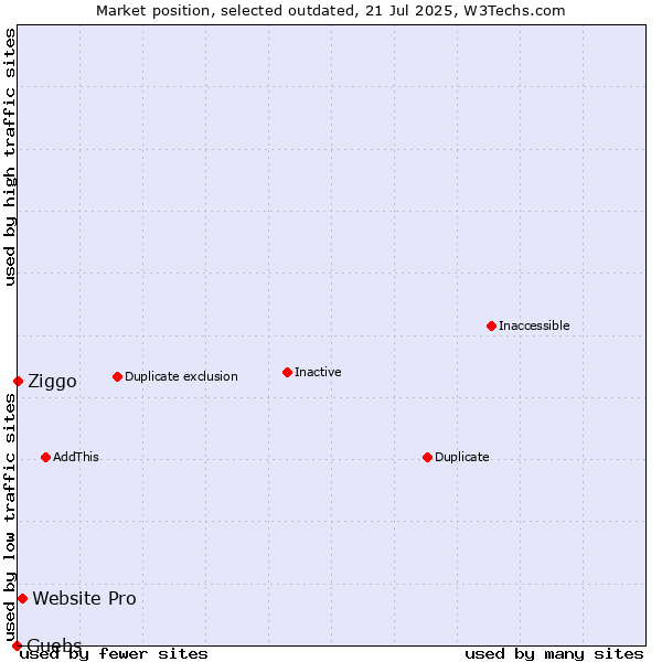 Market position of Website Pro vs. Guebs vs. Ziggo