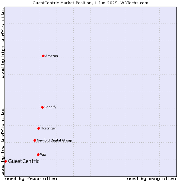 Market position of GuestCentric