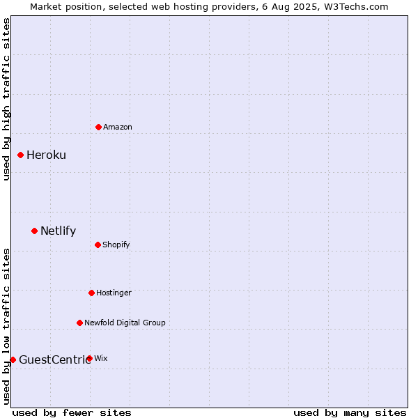 Market position of Netlify vs. Heroku vs. GuestCentric