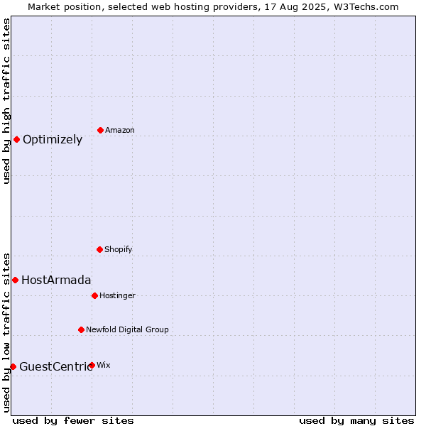 Market position of Optimizely vs. HostArmada vs. GuestCentric