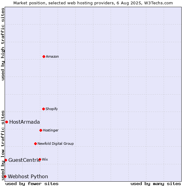 Market position of HostArmada vs. GuestCentric vs. Webhost Python