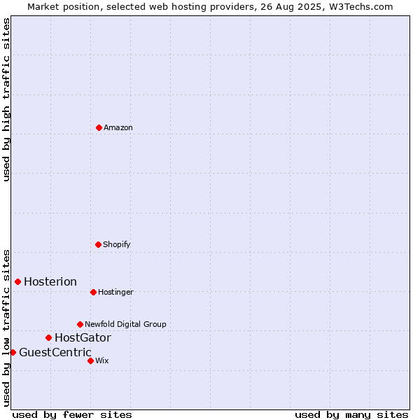 Market position of HostGator vs. Hosterion vs. GuestCentric