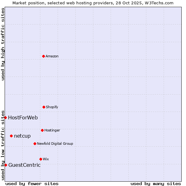 Market position of netcup vs. GuestCentric vs. HostForWeb