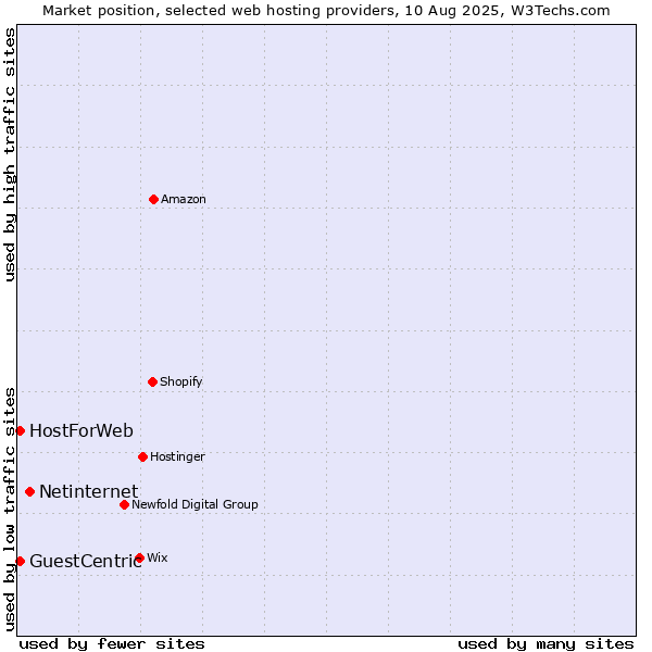 Market position of Netinternet vs. GuestCentric vs. HostForWeb