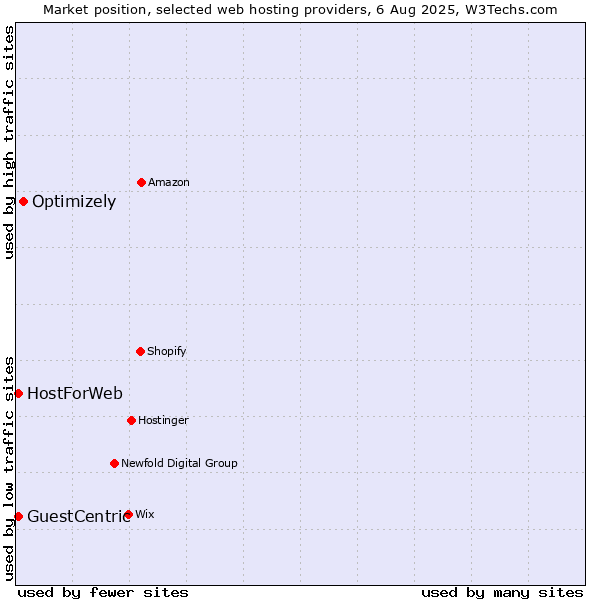 Market position of Optimizely vs. GuestCentric vs. HostForWeb