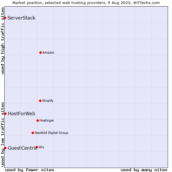 Market position of GuestCentric vs. HostForWeb vs. ServerStack