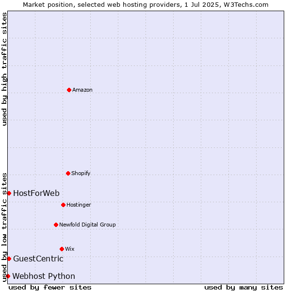 Market position of GuestCentric vs. HostForWeb vs. Webhost Python