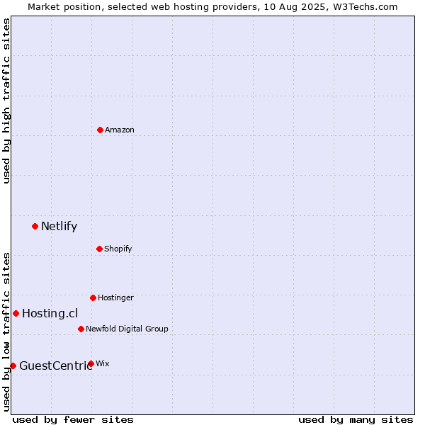 Market position of Netlify vs. Hosting.cl vs. GuestCentric
