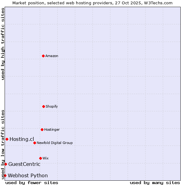 Market position of Hosting.cl vs. GuestCentric vs. Webhost Python